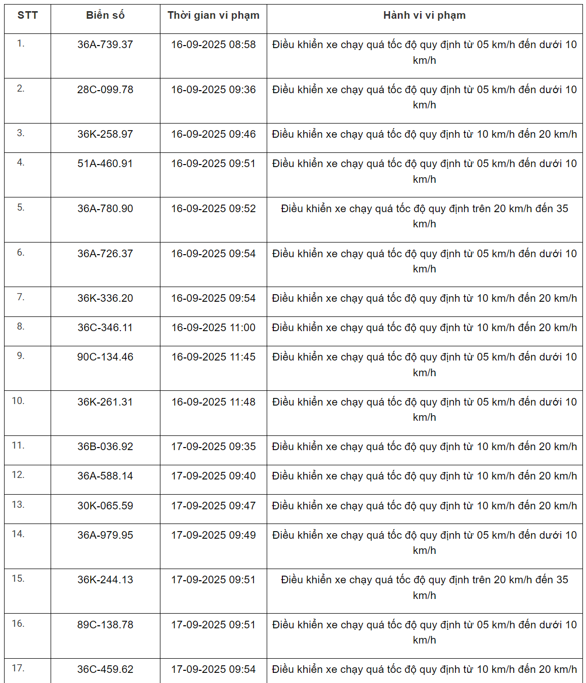 360 xe có biển số sau vi phạm trên Quốc lộ 1, Quốc lộ 45, Quốc lộ 47 và Quốc lộ 15 nhanh chóng nộp phạt nguội theo Nghị định 168- Ảnh 14.