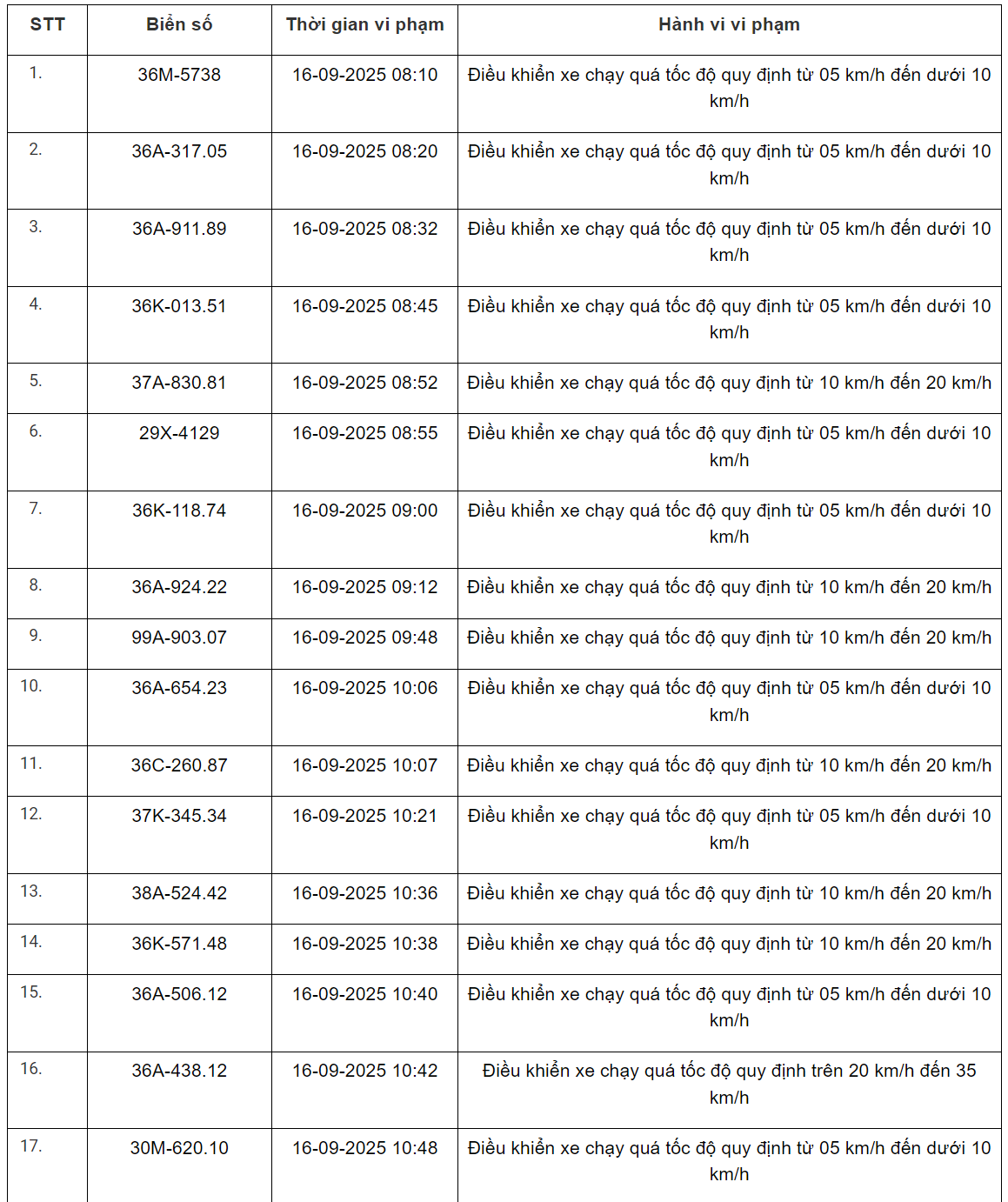 360 xe có biển số sau vi phạm trên Quốc lộ 1, Quốc lộ 45, Quốc lộ 47 và Quốc lộ 15 nhanh chóng nộp phạt nguội theo Nghị định 168- Ảnh 17.