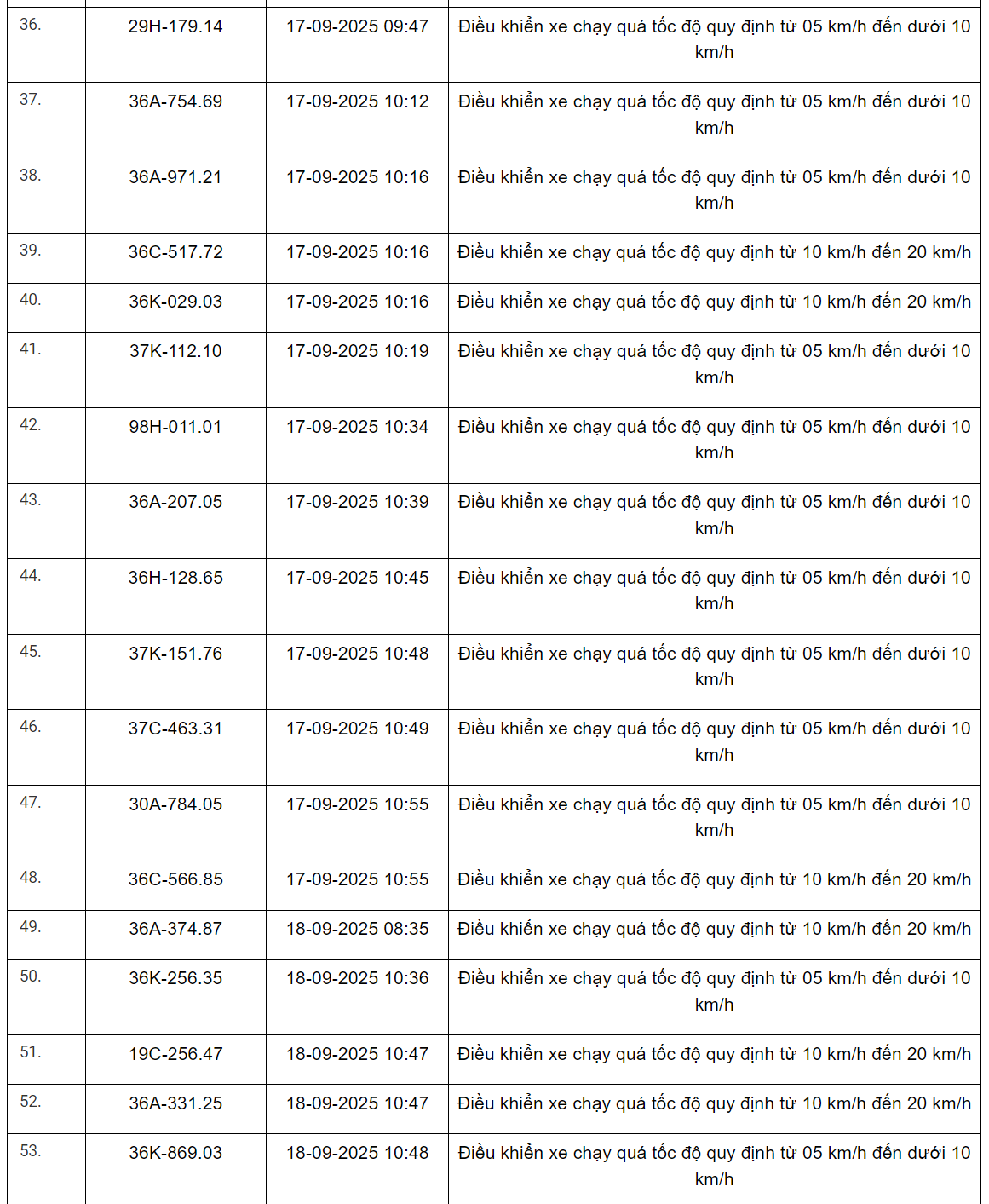 360 xe có biển số sau vi phạm trên Quốc lộ 1, Quốc lộ 45, Quốc lộ 47 và Quốc lộ 15 nhanh chóng nộp phạt nguội theo Nghị định 168- Ảnh 19.