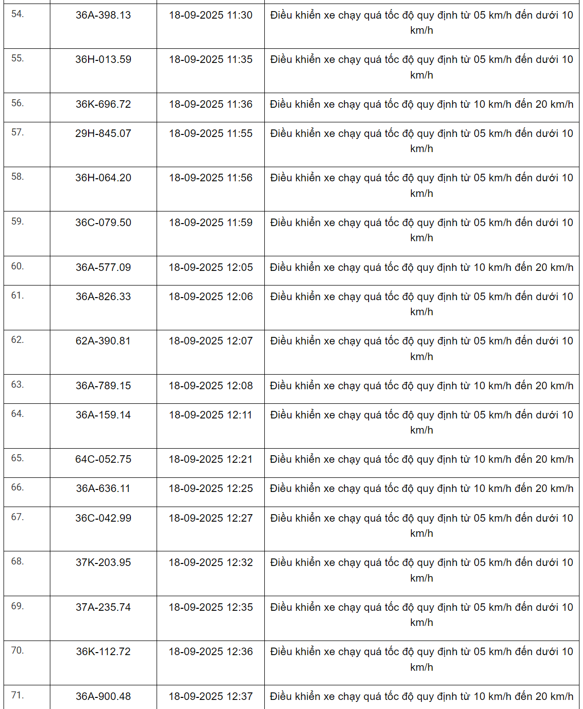 360 xe có biển số sau vi phạm trên Quốc lộ 1, Quốc lộ 45, Quốc lộ 47 và Quốc lộ 15 nhanh chóng nộp phạt nguội theo Nghị định 168- Ảnh 20.
