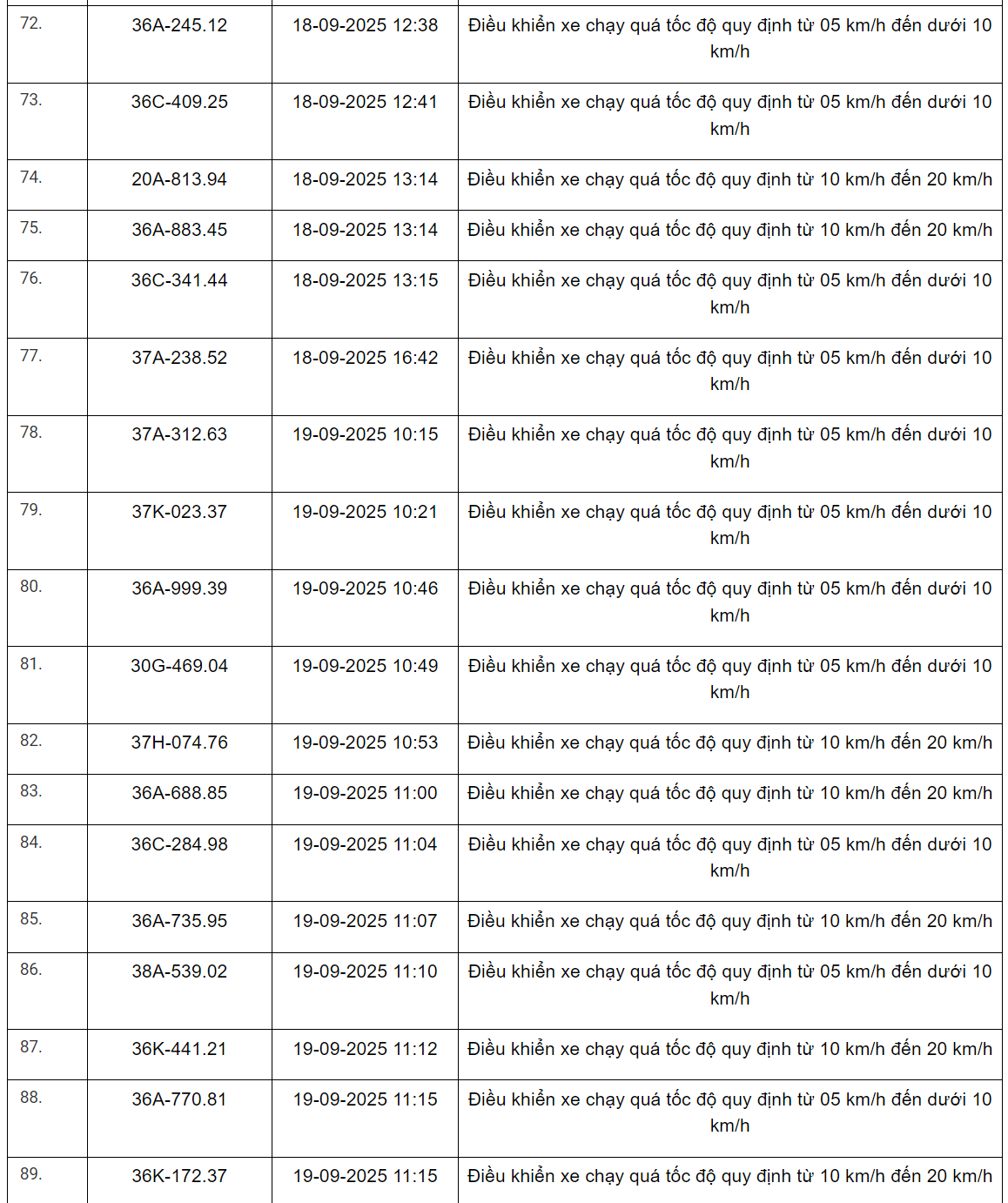 360 xe có biển số sau vi phạm trên Quốc lộ 1, Quốc lộ 45, Quốc lộ 47 và Quốc lộ 15 nhanh chóng nộp phạt nguội theo Nghị định 168- Ảnh 21.