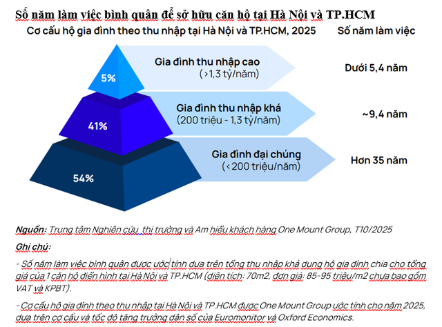 Một hộ gia đình có thu nhập dưới 200 triệu đồng/năm cần hơn 35 năm tích lũy mới đủ tiền mua nhà- Ảnh 1. Một hộ gia đình có thu nhập dưới 200 triệu đồng/năm cần hơn 35 năm tích lũy mới đủ tiền mua nhà- Ảnh 1.