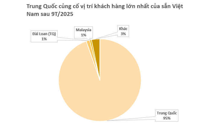 Giá giảm 1/3, Trung Quốc tăng mạnh ‘bắt đáy’ một mặt hàng từ Việt Nam: Xuất khẩu gần cán mốc 1 tỷ USD, nước ta cùng Thái Lan cạnh tranh ngôi vương của thế giới- Ảnh 2. Giá giảm 1/3, Trung Quốc tăng mạnh ‘bắt đáy’ một mặt hàng từ Việt Nam: Xuất khẩu gần cán mốc 1 tỷ USD, nước ta cùng Thái Lan cạnh tranh ngôi vương của thế giới- Ảnh 2.