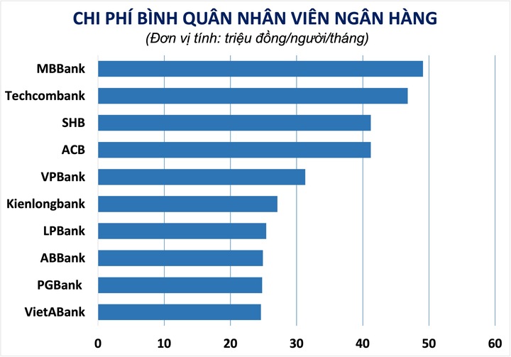 Thu nhập bình quân nhân viên nhiều ngân hàng trên 40 triệu đồng/tháng- Ảnh 1. Thu nhập bình quân nhân viên nhiều ngân hàng trên 40 triệu đồng/tháng- Ảnh 1.