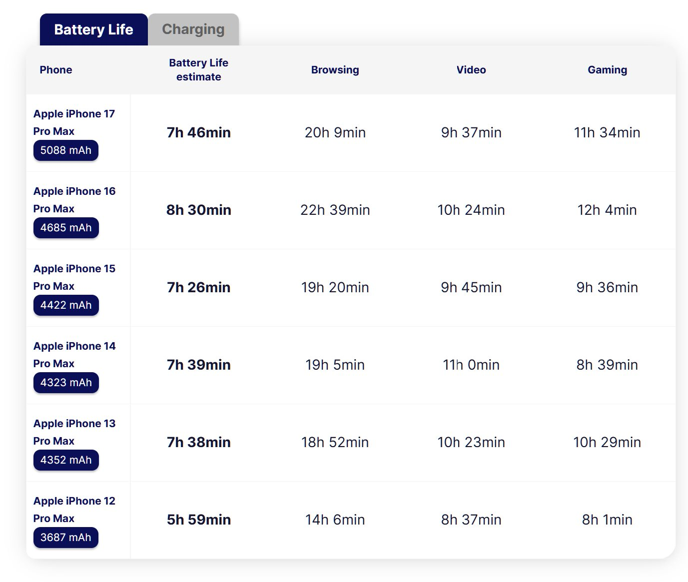 Chúng ta đã "mắng oan" Samsung vì điện thoại pin 5.000mAh, thua xa hàng Trung Quốc: Hóa ra sự thật là đây- Ảnh 3. Chúng ta đã "mắng oan" Samsung vì điện thoại pin 5.000mAh, thua xa hàng Trung Quốc: Hóa ra sự thật là đây- Ảnh 3.
