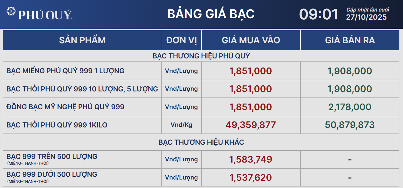 Giá bạc chưa dừng đà giảm- Ảnh 2.