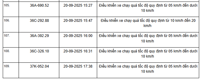 360 chủ xe máy, ô tô có biển số sau nhanh chóng nộp phạt nguội theo Nghị định 168- Ảnh 8. 360 chủ xe máy, ô tô có biển số sau nhanh chóng nộp phạt nguội theo Nghị định 168- Ảnh 8.