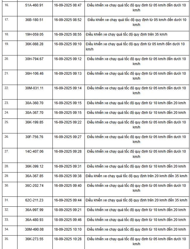 360 chủ xe máy, ô tô có biển số sau nhanh chóng nộp phạt nguội theo Nghị định 168- Ảnh 10. 360 chủ xe máy, ô tô có biển số sau nhanh chóng nộp phạt nguội theo Nghị định 168- Ảnh 10.