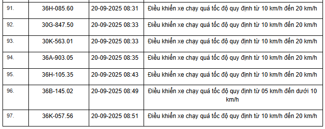 360 chủ xe máy, ô tô có biển số sau nhanh chóng nộp phạt nguội theo Nghị định 168- Ảnh 14. 360 chủ xe máy, ô tô có biển số sau nhanh chóng nộp phạt nguội theo Nghị định 168- Ảnh 14.