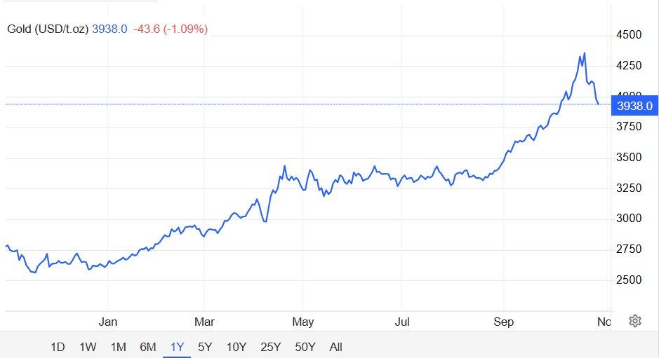 Giá vàng, bạc đồng loạt trượt dốc nhưng chuyên gia dự báo gây choáng: vàng có thể chạm 5.000 USD, bạc 60 USD vào năm tới- Ảnh 2. Giá vàng, bạc đồng loạt trượt dốc nhưng chuyên gia dự báo gây choáng: vàng có thể chạm 5.000 USD, bạc 60 USD vào năm tới- Ảnh 2.