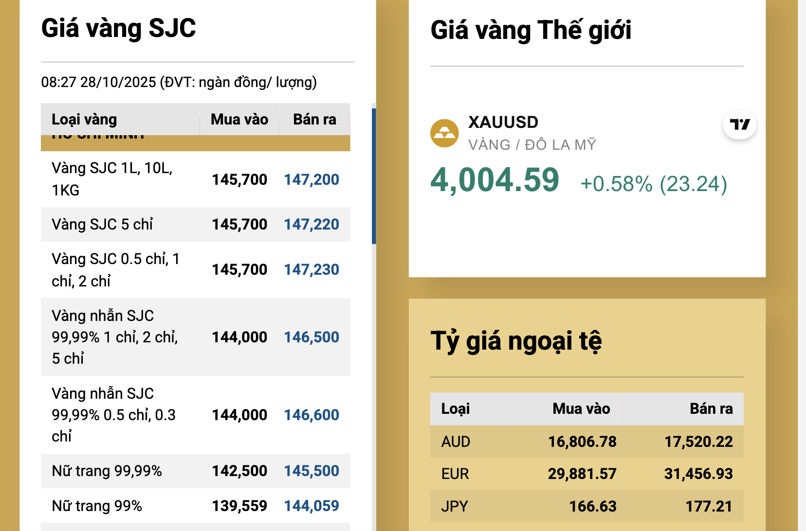 Sáng 28-10, giá vàng miếng SJC và vàng nhẫn giảm rất mạnh- Ảnh 2.