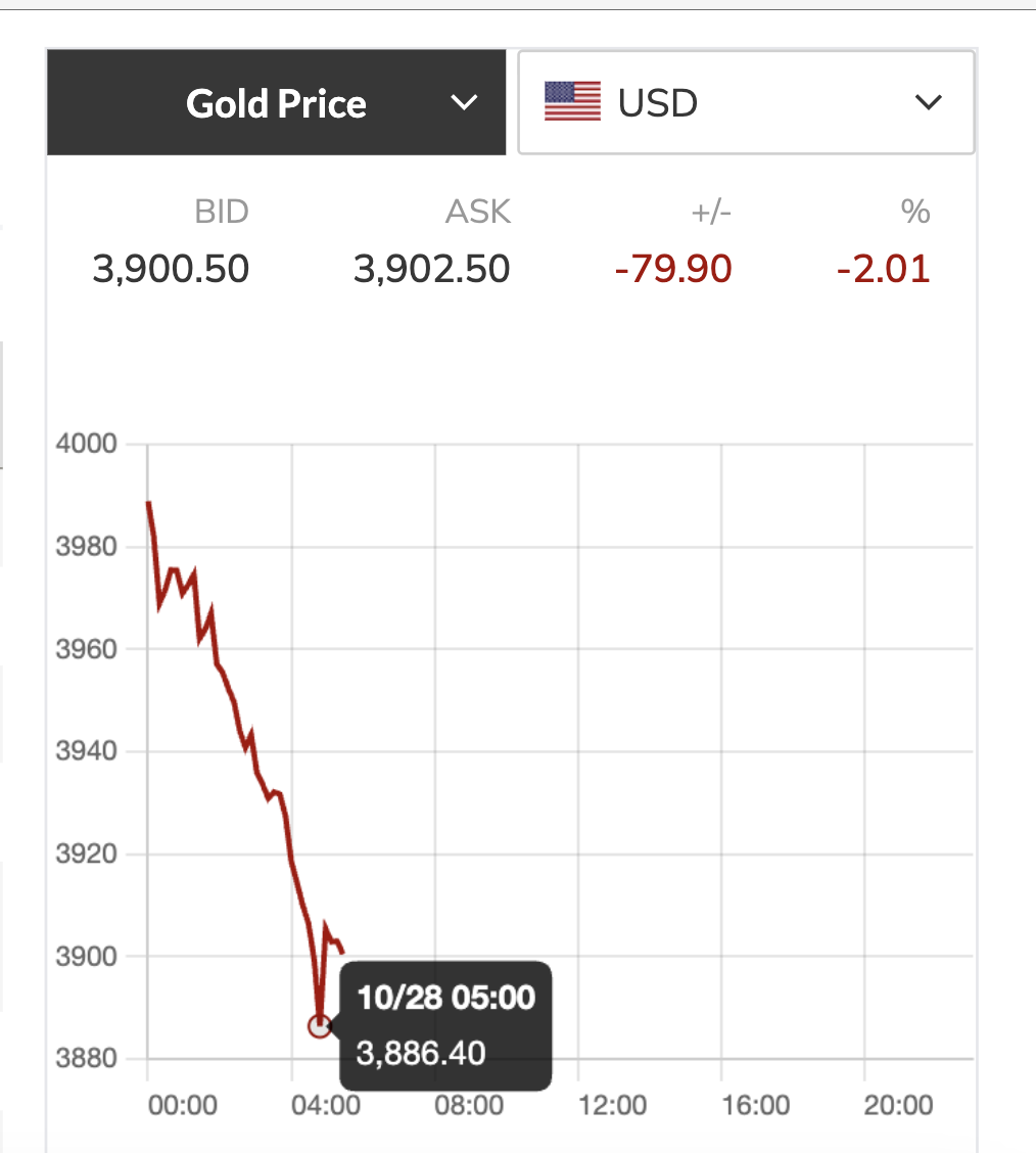 Chiều nay, 28-10, giá vàng miếng SJC và vàng nhẫn "giảm không phanh"- Ảnh 3.