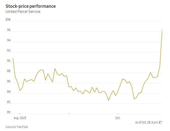 Hãng giao hàng nổi tiếng sa thải 48.000 lao động, lớn nhất trong 20 năm của lịch sử công ty- Ảnh 3. Hãng giao hàng nổi tiếng sa thải 48.000 lao động, lớn nhất trong 20 năm của lịch sử công ty- Ảnh 3.