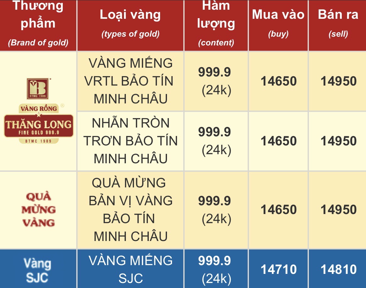 Người phụ nữ ở Hà Nội mang 120 chỉ vàng đi bán đúng ngày giá “tuột dốc”, tiết lộ giá mua vào mà choáng- Ảnh 3. Người phụ nữ ở Hà Nội mang 120 chỉ vàng đi bán đúng ngày giá “tuột dốc”, tiết lộ giá mua vào mà choáng- Ảnh 3.