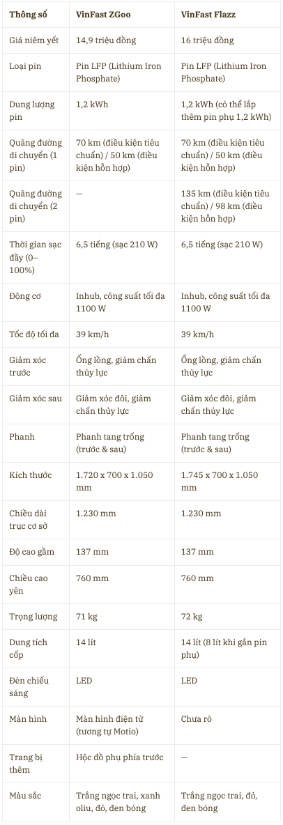 Lộ toàn bộ thông tin 2 mẫu xe máy điện VinFast sắp ra mắt: Giá còn xa mới tới 20 triệu đồng, dùng pin LFP- Ảnh 6. Lộ toàn bộ thông tin 2 mẫu xe máy điện VinFast sắp ra mắt: Giá còn xa mới tới 20 triệu đồng, dùng pin LFP- Ảnh 6.
