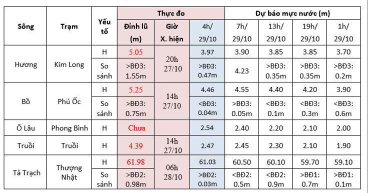 Cận cảnh đường phố Huế khi nước lũ bắt đầu rút- Ảnh 4. Cận cảnh đường phố Huế khi nước lũ bắt đầu rút- Ảnh 4.