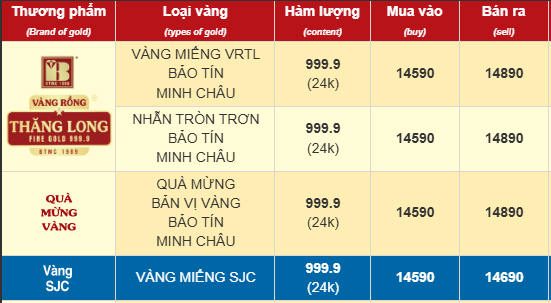 Sáng 29/10: Giá vàng SJC, vàng nhẫn đảo chiều tăng- Ảnh 1. Sáng 29/10: Giá vàng SJC, vàng nhẫn đảo chiều tăng- Ảnh 1.