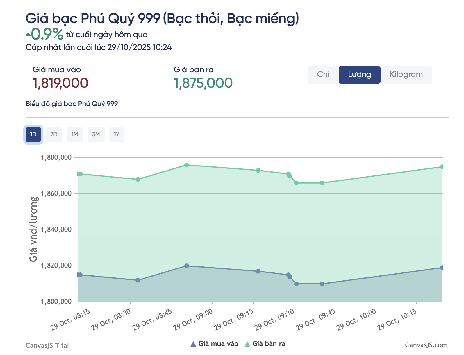Giá bạc hôm nay 29-10: "Quay xe" tăng rất mạnh- Ảnh 2. Giá bạc hôm nay 29-10: "Quay xe" tăng rất mạnh- Ảnh 2.