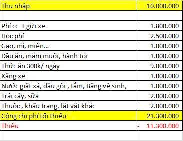 Bảng chi tiêu âm 11,3 triệu đồng trông đến sợ- Ảnh 1.