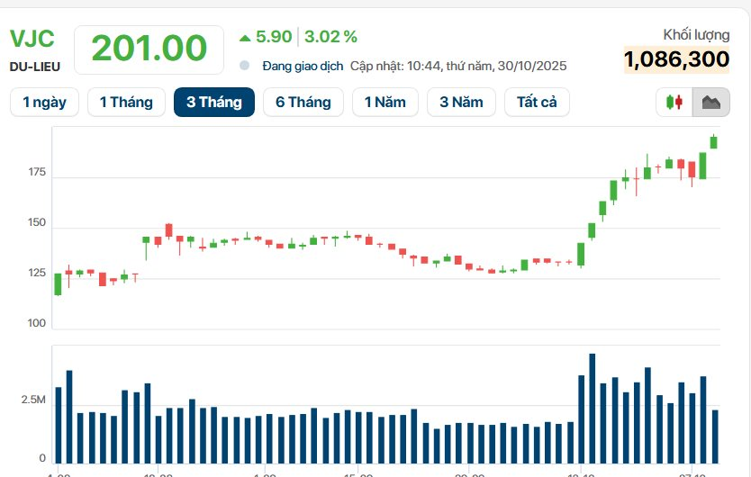 2 cổ phiếu của tỷ phú Nguyễn Thị Phương Thảo cùng lập đỉnh mới, Vietjet chạm mốc 200.000 đồng/cp ngang ngửa Vingroup- Ảnh 3.