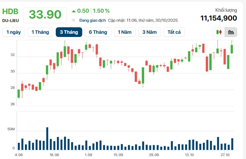 2 cổ phiếu của tỷ phú Nguyễn Thị Phương Thảo cùng lập đỉnh mới, Vietjet chạm mốc 200.000 đồng/cp ngang ngửa Vingroup- Ảnh 4.