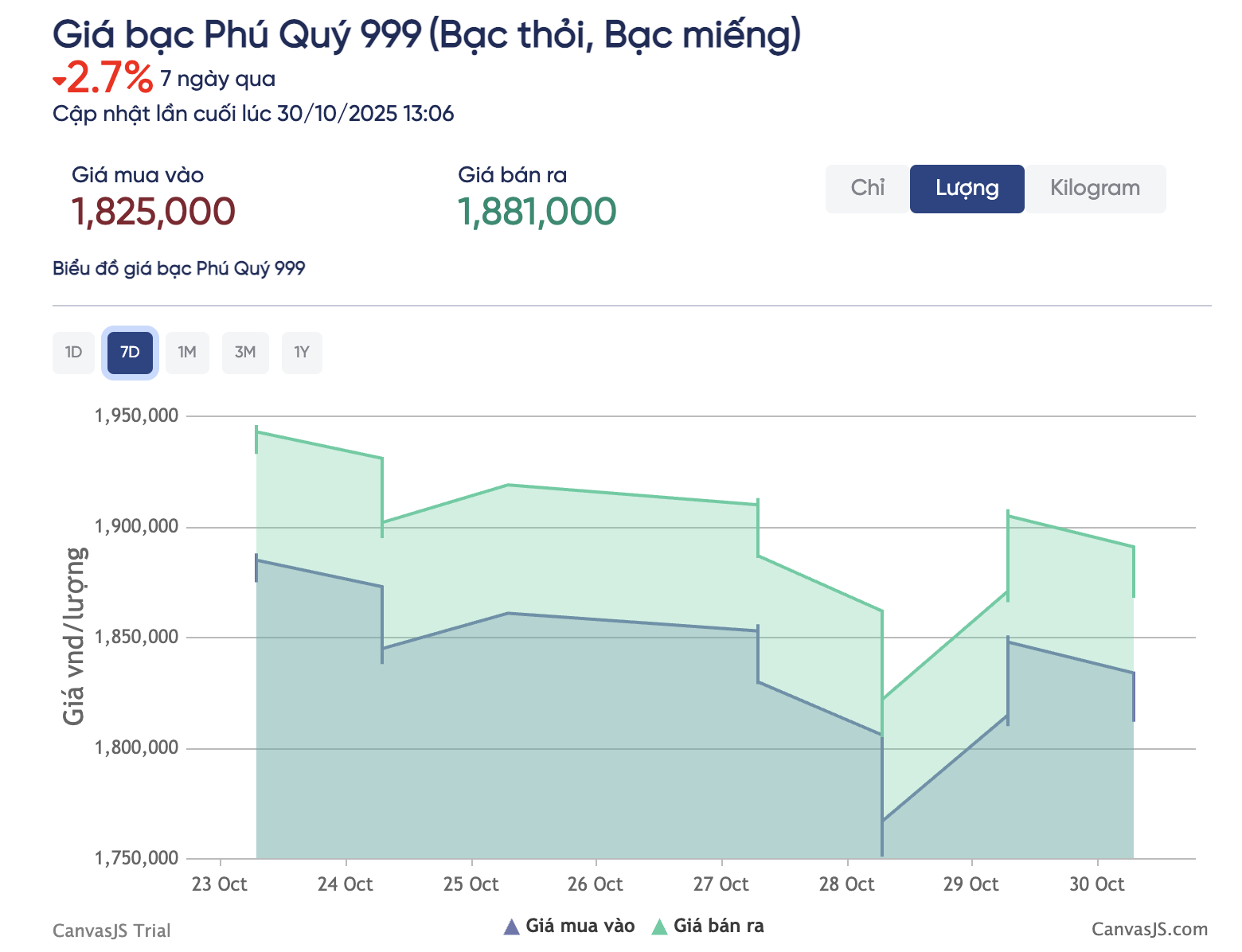 Giá bạc lao dốc rồi bật tăng, chuyên gia nêu lý do "không nên mua thêm"- Ảnh 2. Giá bạc lao dốc rồi bật tăng, chuyên gia nêu lý do "không nên mua thêm"- Ảnh 2.