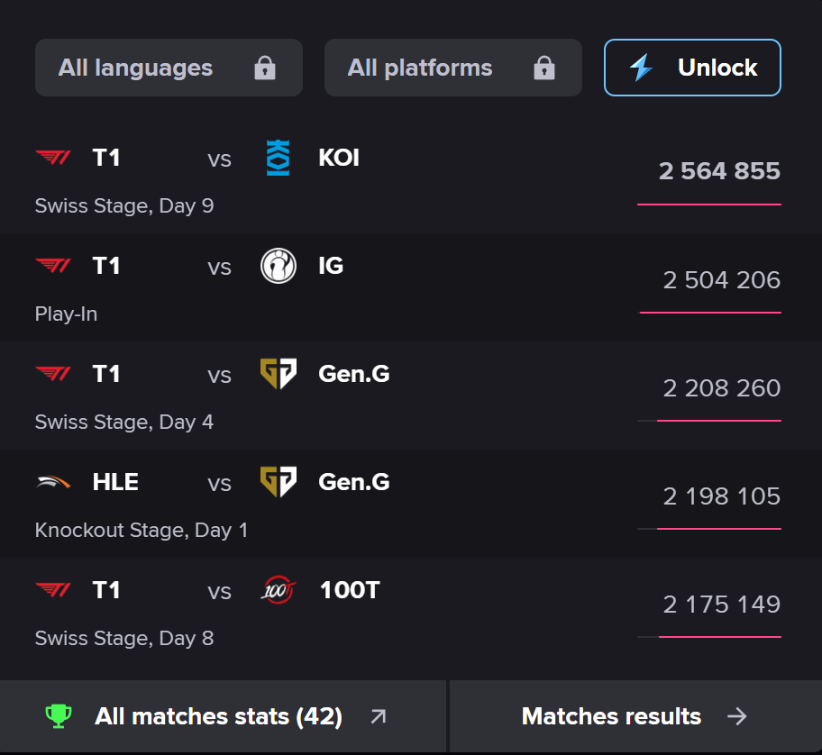 T1 cũng đang chưa "cứu" được Riot tại CKTG 2025- Ảnh 1. T1 cũng đang chưa "cứu" được Riot tại CKTG 2025- Ảnh 1.