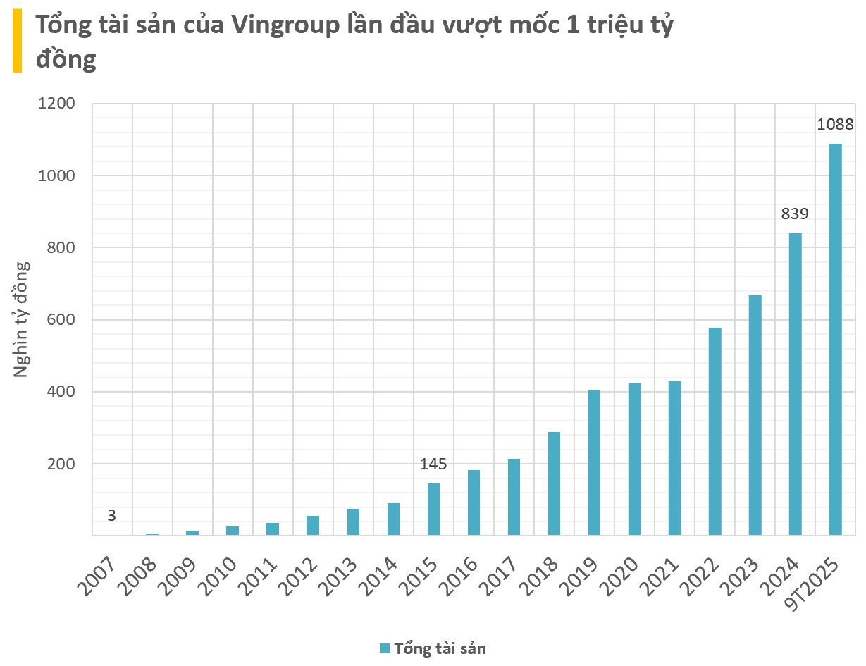 Vingroup thu về gần 170.000 tỷ đồng trong 9 tháng, trở thành DN tư nhân đầu tiên có tài sản vượt 1 triệu tỷ đồng- Ảnh 2. Vingroup thu về gần 170.000 tỷ đồng trong 9 tháng, trở thành DN tư nhân đầu tiên có tài sản vượt 1 triệu tỷ đồng- Ảnh 2.