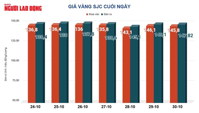 Giá vàng hôm nay, 31-10: Giá vàng thế giới tăng 110 USD- Ảnh 2. Giá vàng hôm nay, 31-10: Giá vàng thế giới tăng 110 USD- Ảnh 2.