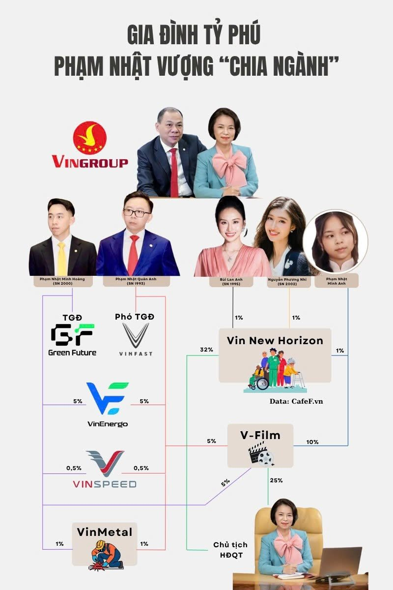 Gia đình tỷ phú Phạm Nhật Vượng "chia đất" cho con cái như thế nào?- Ảnh 2. Gia đình tỷ phú Phạm Nhật Vượng "chia đất" cho con cái như thế nào?- Ảnh 2.