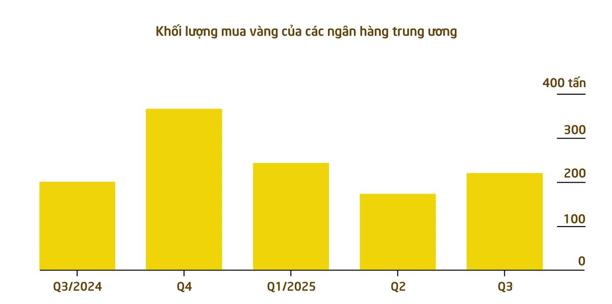 Không phải Ấn Độ hay Trung Quốc, một quốc gia châu Á bất ngờ trở thành 'cá mập' gom vàng nhiều nhất: 'Cất kho' 25 tấn, bất chấp giá cao kỷ lục- Ảnh 2. Không phải Ấn Độ hay Trung Quốc, một quốc gia châu Á bất ngờ trở thành 'cá mập' gom vàng nhiều nhất: 'Cất kho' 25 tấn, bất chấp giá cao kỷ lục- Ảnh 2.