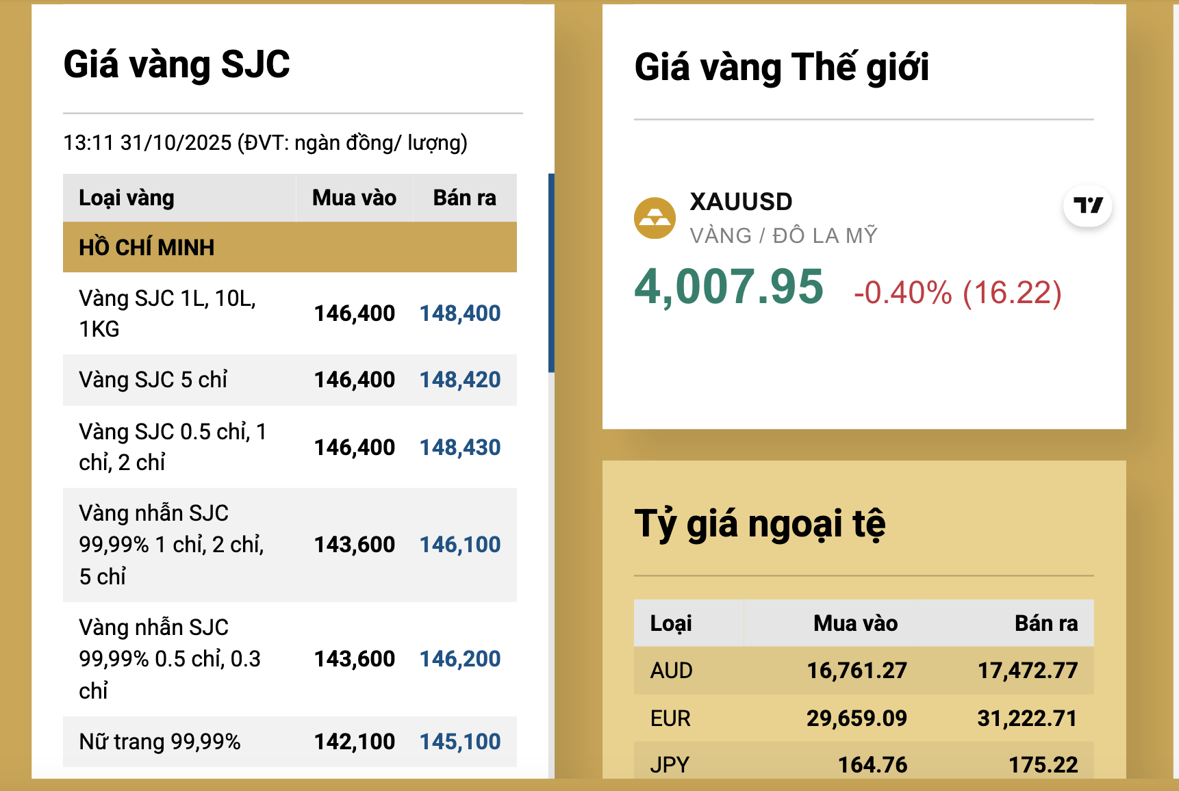 Cuối ngày 31-10, giá vàng nhẫn lại giảm cả triệu đồng- Ảnh 2. Cuối ngày 31-10, giá vàng nhẫn lại giảm cả triệu đồng- Ảnh 2.