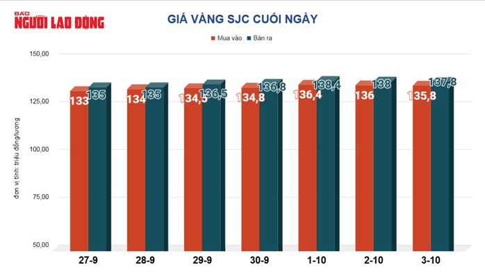 Giá vàng hôm nay, 4-10: Tăng mạnh trở lại- Ảnh 2.
