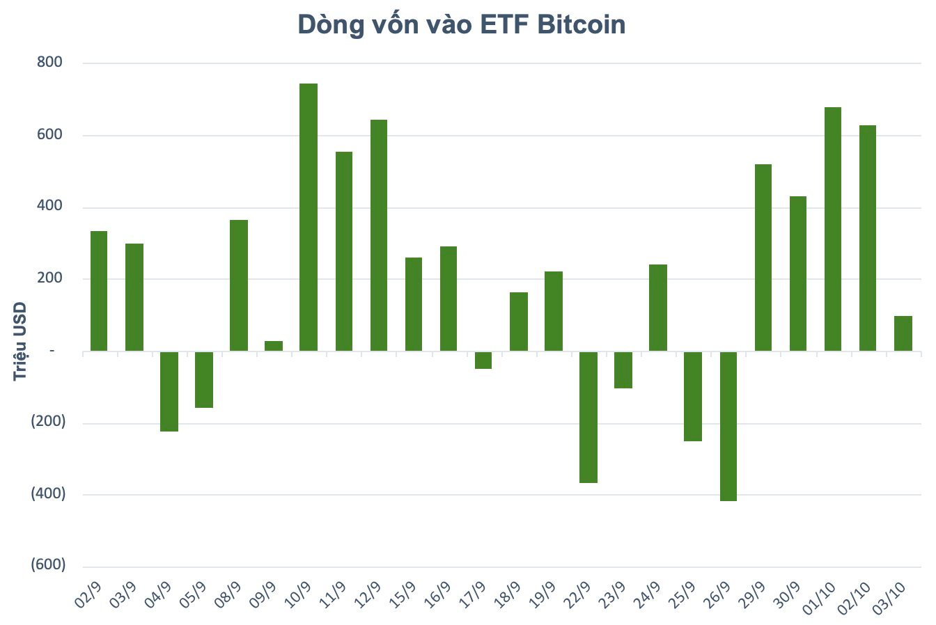 Bitcoin lập kỷ lục mới ngay đầu mùa “Uptober”, trở thành tài sản lớn thứ 7 thế giới- Ảnh 4.