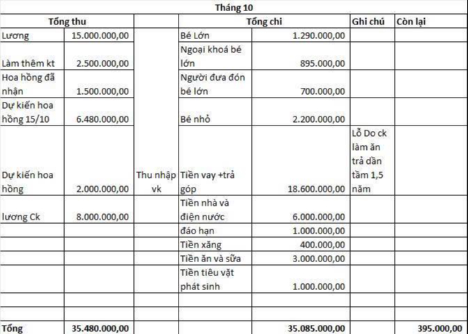 Dụi mắt 5 lần với bảng chi tiêu của cặp vợ chồng ở TP.HCM- Ảnh 1.