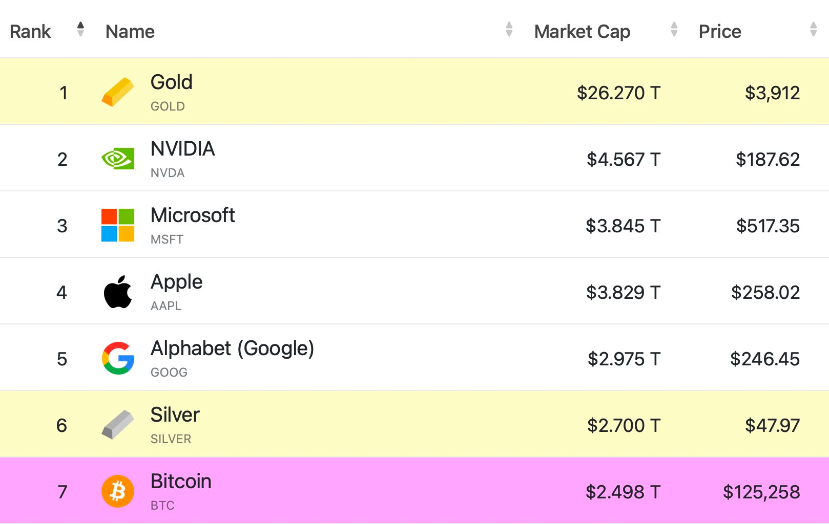 Bitcoin lập kỷ lục mới ngay đầu mùa “Uptober”, trở thành tài sản lớn thứ 7 thế giới- Ảnh 3.