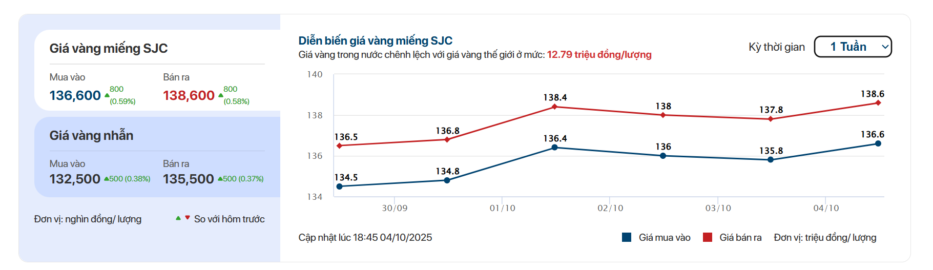 Mua vàng cuối tháng 9, bán ra hôm nay: Bạn sẽ lời hay lỗ?- Ảnh 1.