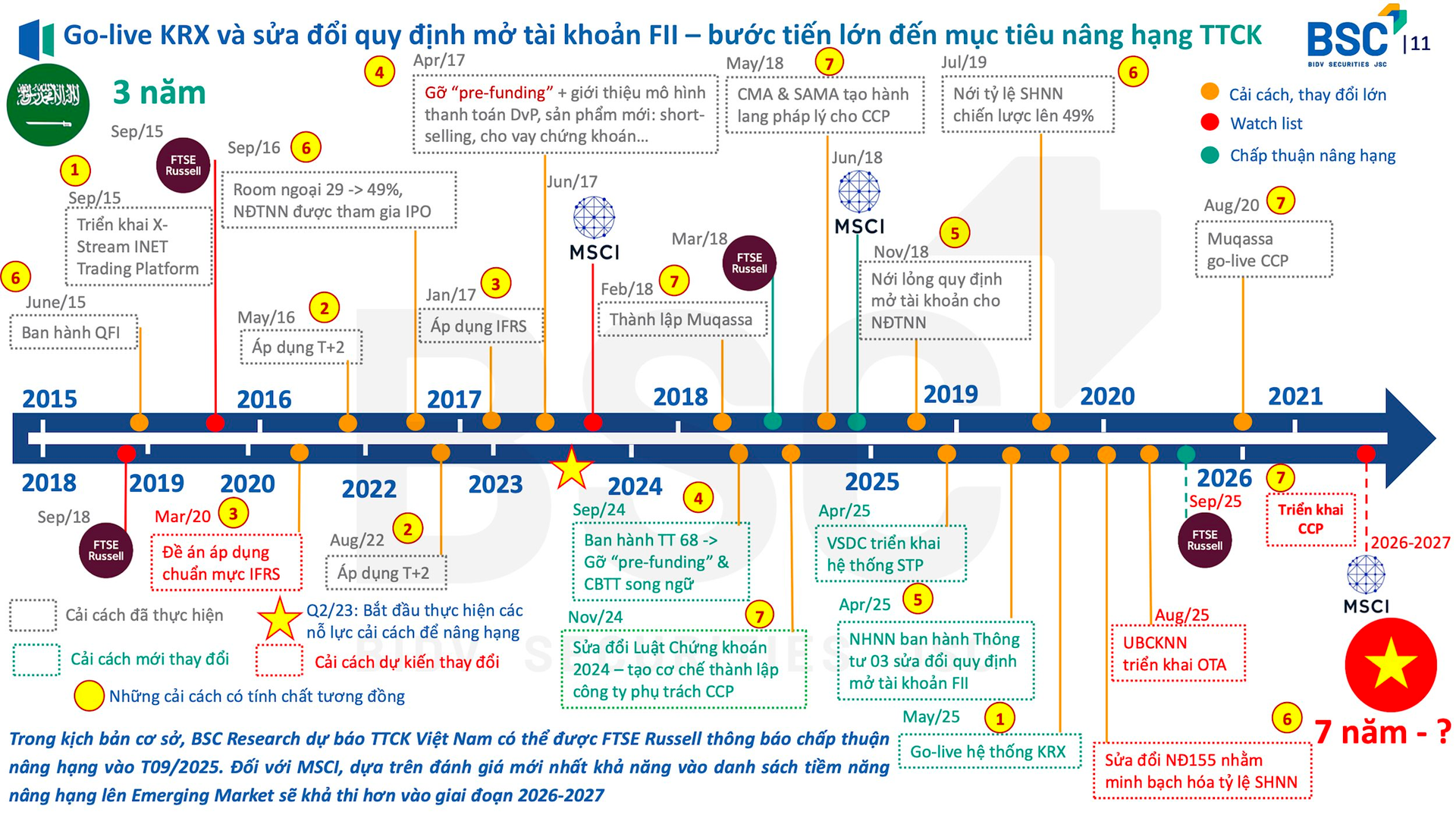Còn chưa đầy 48 tiếng, một quyết định quan trọng với chứng khoán Việt Nam sẽ được công bố- Ảnh 2.