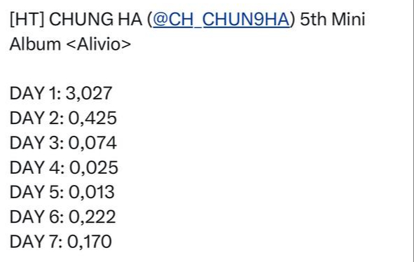 Sự hết thời của nữ idol nhảy đỉnh nhất Kpop: Album bán ra vỏn vẹn 13 bản, comeback buồn thiu thua cả chữ flop- Ảnh 5.
