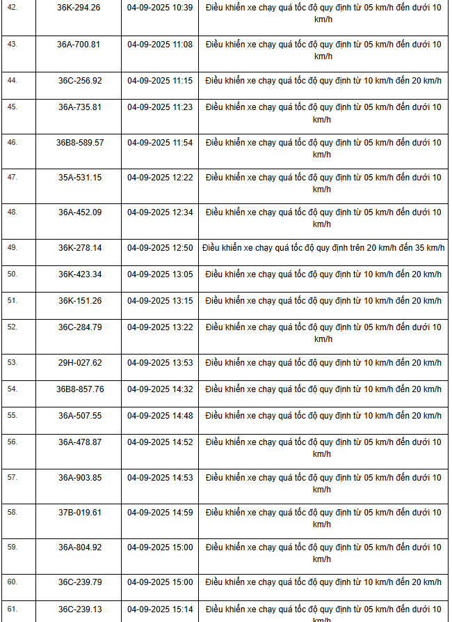 469 xe có biển số sau vi phạm trên Quốc lộ 1, Quốc lộ 45 và Quốc lộ 10 nhanh chóng nộp phạt nguội theo Nghị định 168- Ảnh 3.