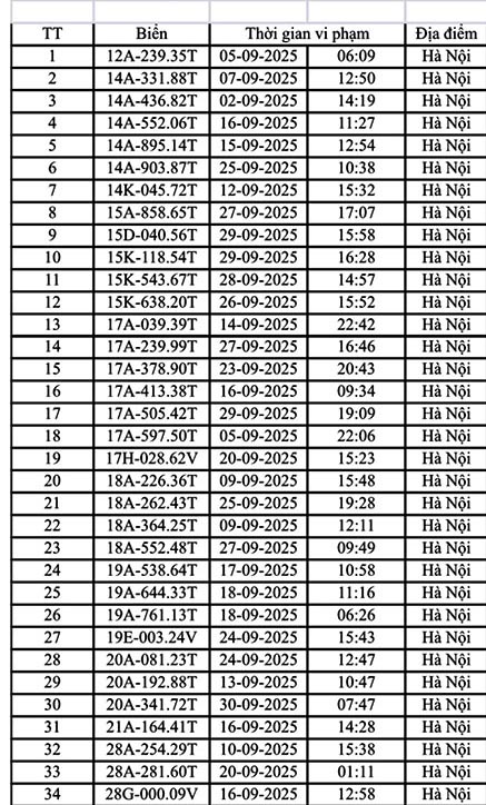 221 xe máy, ô tô Hà Nội có biển số sau nhanh chóng nộp phạt nguội theo Nghị định 168- Ảnh 1.