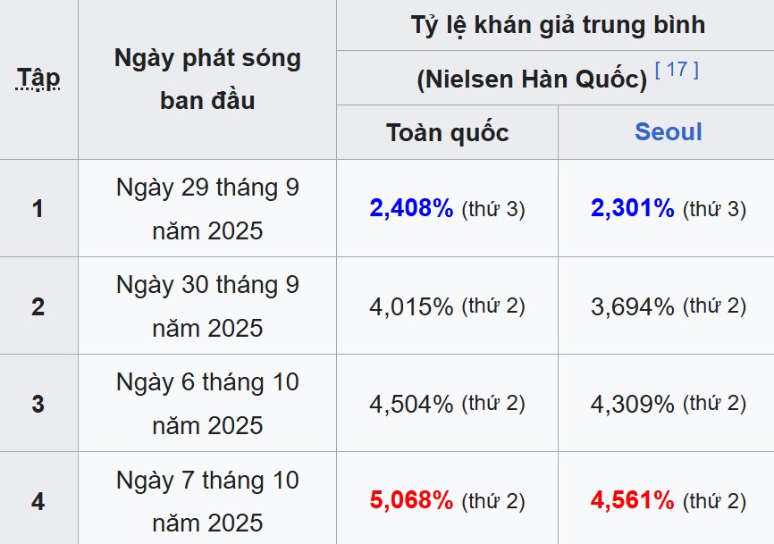 Gom hết may mắn 2025 mới được xem phim Hàn siêu hay này: Nữ chính xuất sắc đến từng giây, rating tăng vọt 200% quá trời- Ảnh 5.