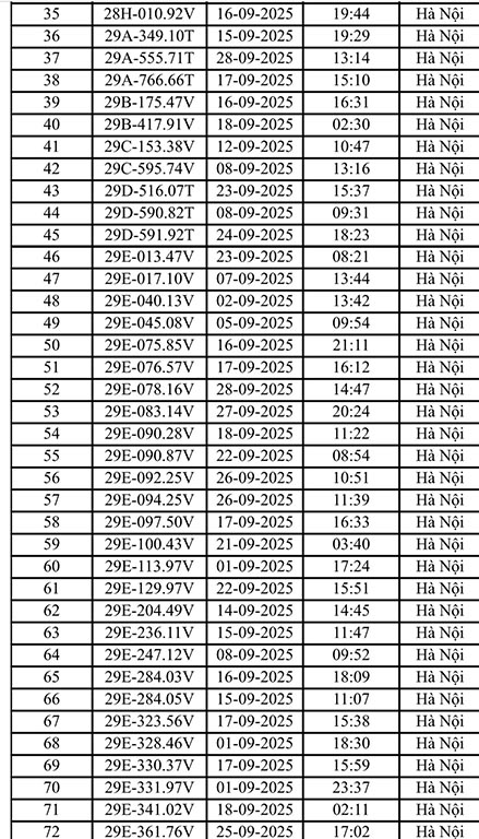 221 xe máy, ô tô Hà Nội có biển số sau nhanh chóng nộp phạt nguội theo Nghị định 168- Ảnh 2.