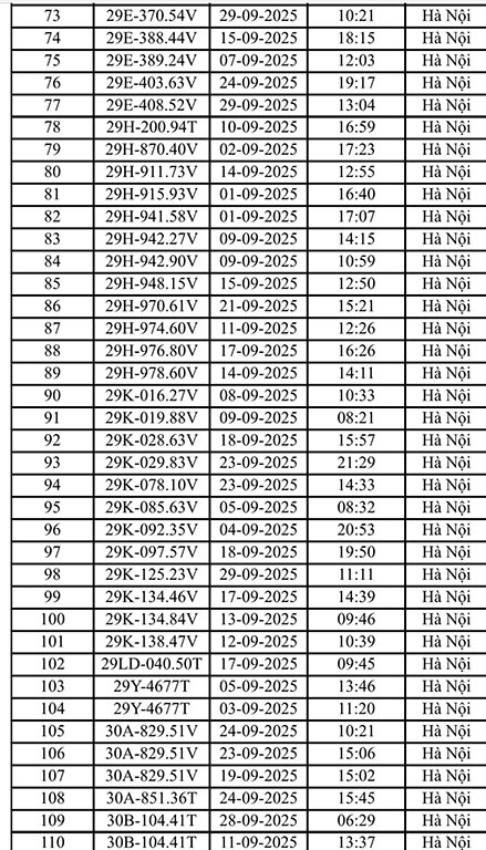 221 xe máy, ô tô Hà Nội có biển số sau nhanh chóng nộp phạt nguội theo Nghị định 168- Ảnh 3.