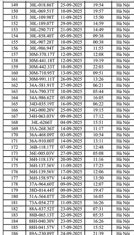 221 xe máy, ô tô Hà Nội có biển số sau nhanh chóng nộp phạt nguội theo Nghị định 168- Ảnh 5.