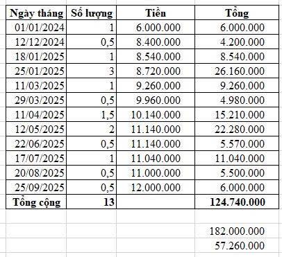 Bức ảnh sao kê mua vàng gây xôn xao, chính chủ tính làm 1 việc nhưng ai cũng cản- Ảnh 1.