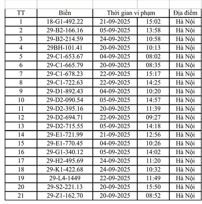 221 xe máy, ô tô Hà Nội có biển số sau nhanh chóng nộp phạt nguội theo Nghị định 168- Ảnh 7.