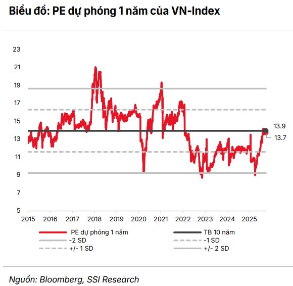 VN-Index chính thức vượt 1.700 điểm, lập đỉnh cao mới sau khi nâng hạng- Ảnh 3.