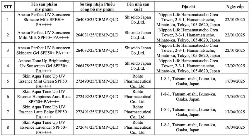 Thu hồi phiếu công bố của hơn 20 mỹ phẩm nhập khẩu: Có cả kem chống nắng Skin Aqua, Anessa; sữa rửa mặt "quốc dân" Hadalabo- Ảnh 1.