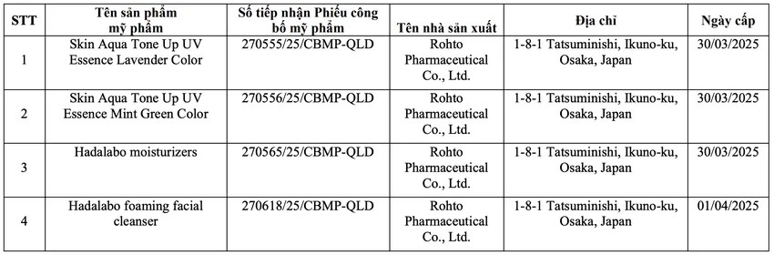 Thu hồi phiếu công bố của hơn 20 mỹ phẩm nhập khẩu: Có cả kem chống nắng Skin Aqua, Anessa; sữa rửa mặt "quốc dân" Hadalabo- Ảnh 4.